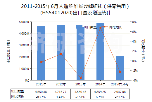 2011-2015年6月人造纖維長絲縫紉線（供零售用）(HS54012020)出口量及增速統(tǒng)計